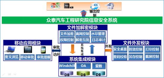 数据加密 数据加密